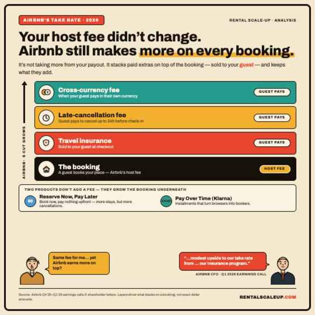 Frais d'hébergement Airbnb, assurance voyage, annulation, paiement différé.