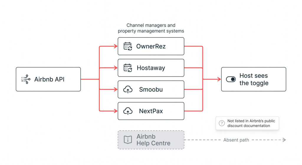 Airbnb Mobile Discounts Arrive for Some Hosts, But Controls Remain Limited 1 Diagram showing Airbnb mobile discount reaching hosts through channel managers rather than Airbnb's own help documentation