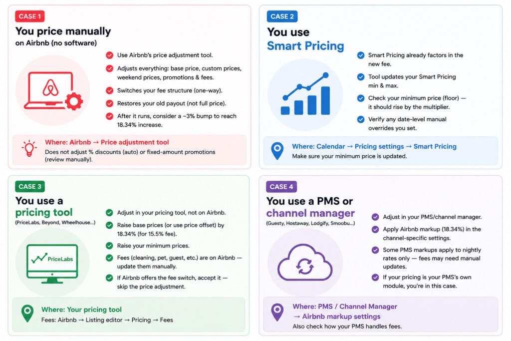Airbnb's 15.5% Host-Only Fee Is Coming for All Hosts: Which Case You're In, What to Do, and the Right Math 2 Four side-by-side infographic cards explaining how to adjust Airbnb pricing after host fee changes based on your setup: manual pricing, Airbnb Smart Pricing, a third-party pricing tool, or a PMS/channel manager. Each card highlights where to make changes and the key action to keep payouts consistent.