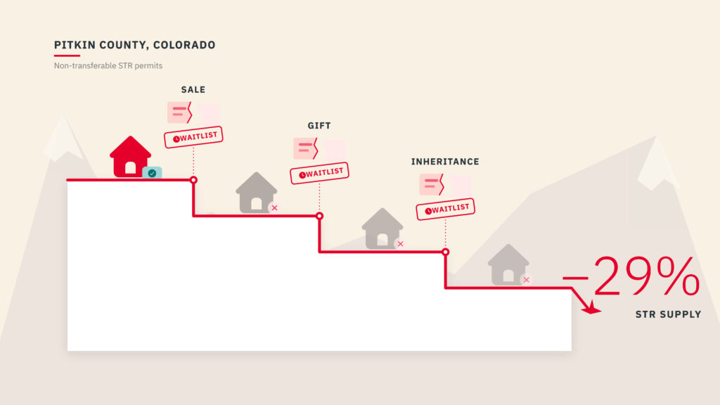 Porto Gets Airbnb Portal, Pitkin County Supply Shrinks 29%, EU Adopts Overtourism Strategy 2 Infographic showing short-term rental permits voided at each sale, shrinking Pitkin County supply