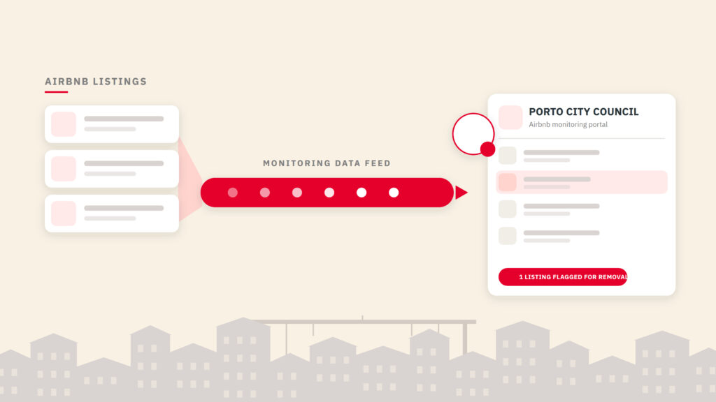 Porto Gets Airbnb Portal, Pitkin County Supply Shrinks 29%, EU Adopts Overtourism Strategy 1 Diagram of Airbnb listing data flowing to Porto city council monitoring dashboard showing short-term rental policies
