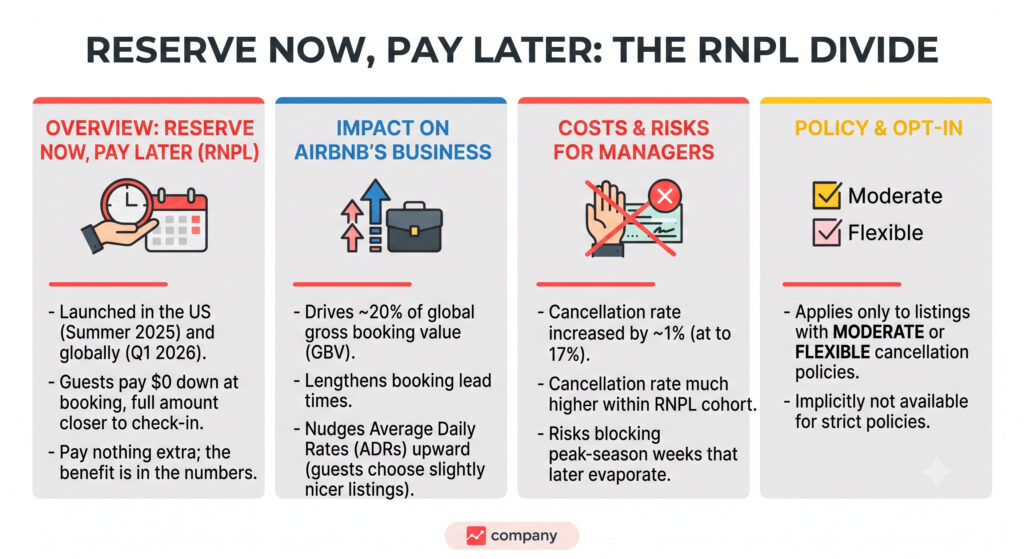 Insurance, Airbnb Pay Later, Cancellation Fees: What Airbnb Now Earns on Top of Your STAY RateS 2 Four-column infographic detailing Airbnb's 'Reserve Now, Pay Later' (RNPL) feature. Key sections include an overview of the 2025/2026 launch, impacts on Airbnb's Gross Booking Value (GBV) and Average Daily Rates (ADRs), risks for managers regarding increased cancellation rates and blocked weeks, and policy specifics (applicable only to listings with moderate or flexible cancellation policies). Features illustrative icons and key statistics.