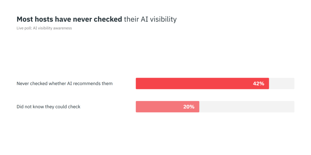 4 AI Workflows for Short-Term Rental Managers. Built Live, Free to Copy 2 Bar chart of a PriceLabs live poll showing 42% of short-term rental managers have never checked whether AI recommends their properties and 20% did not know they could check