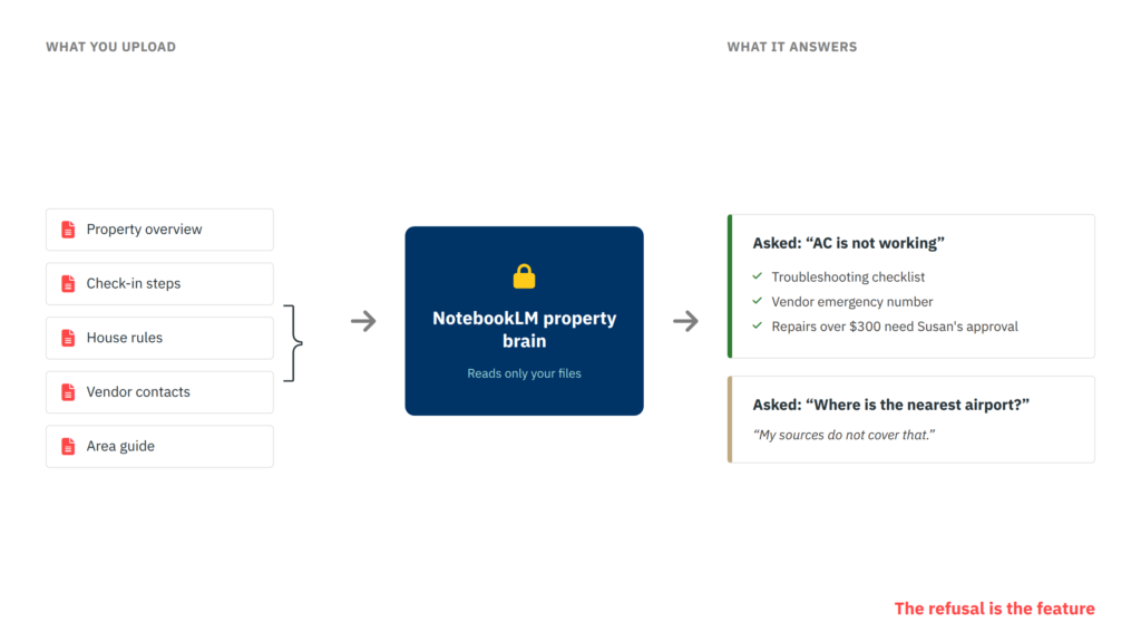 4 AI Workflows for Short-Term Rental Managers. Built Live, Free to Copy 3 Flow diagram showing operations documents uploaded to a NotebookLM property brain, which answers a maintenance question from the files and declines a question the files do not cover