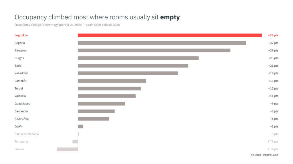 How Spain’s 2026 Solar Eclipse and a Historic Supply Squeeze Are Driving a 98% Vacation Rental Rate Surge 3 : Occupancy point change by city, Logroño up 35 points, Spain solar eclipse 2026