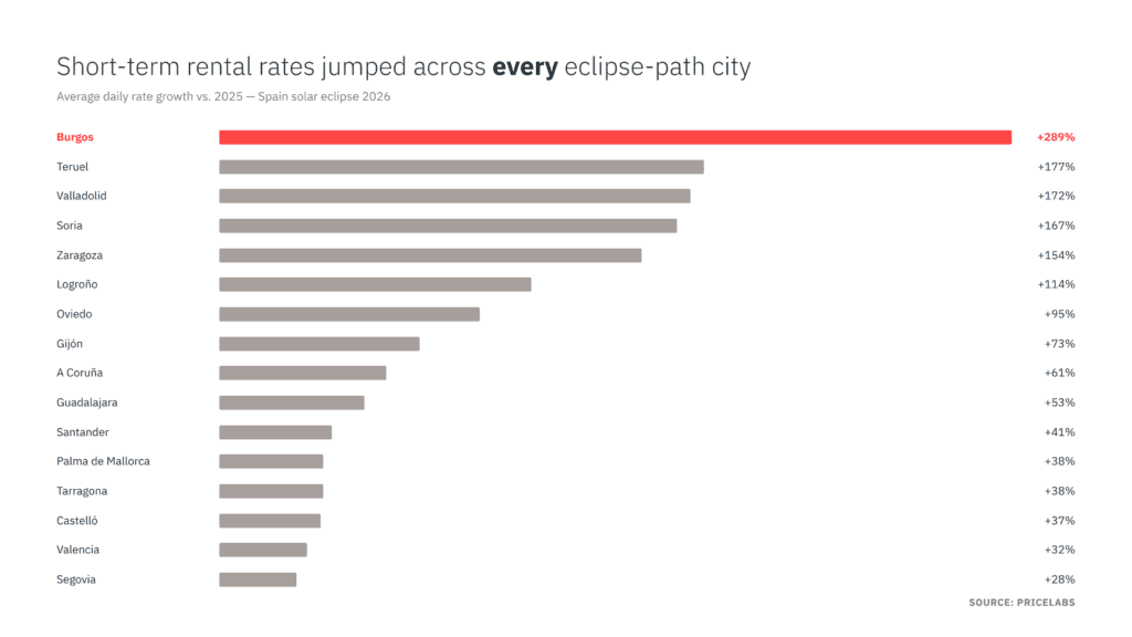 How Spain’s 2026 Solar Eclipse and a Historic Supply Squeeze Are Driving a 98% Vacation Rental Rate Surge 2 Short-term rental rate growth by city led by Burgos at 289%, Spain solar eclipse 2026