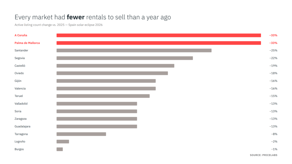 How Spain’s 2026 Solar Eclipse and a Historic Supply Squeeze Are Driving a 98% Vacation Rental Rate Surge 1 Short-term rental supply decline by city, A Coruña and Palma down 33%, Spain solar eclipse 2026