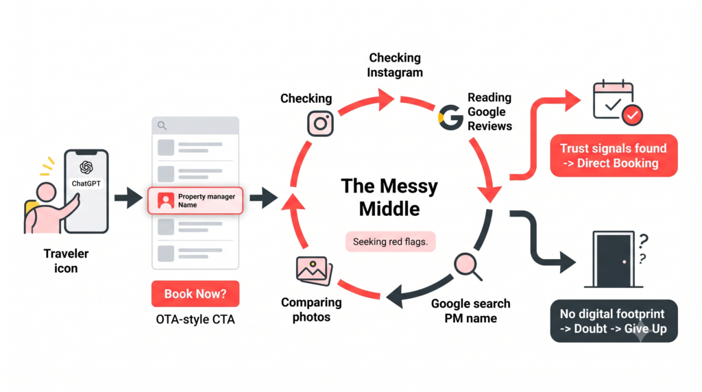 Found by AI, Chosen by Humans: The Short-Term Rental Guide to Generative Engine Optimization (GEO) 1 An illustrative customer journey map showing the 'messy middle' between getting cited by ChatGPT and a final booking, crucial for understanding Generative Engine Optimization for short-term rentals.