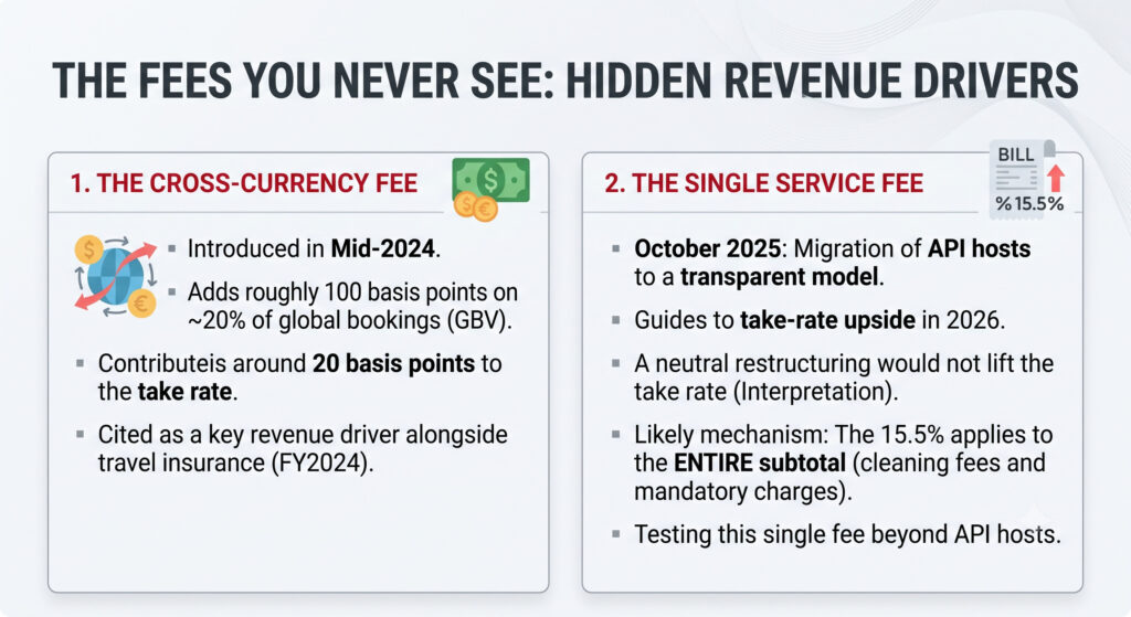 Insurance, Airbnb Pay Later, Cancellation Fees: What Airbnb Now Earns on Top of Your STAY RateS 3 Two-column informational infographic titled "THE FEES YOU NEVER SEE: HIDDEN REVENUE DRIVERS". On the left, a panel on "THE CROSS-CURRENCY FEE" uses a globe and currency icons to show details like its introduction in Mid-2024 and impact on ~20% of global bookings (GBV). On the right, a panel on "THE SINGLE SERVICE FEE" with a bill icon explains the October 2025 migration to a 15.5% model, the mechanism applying to the entire subtotal, and its impact on take rates.