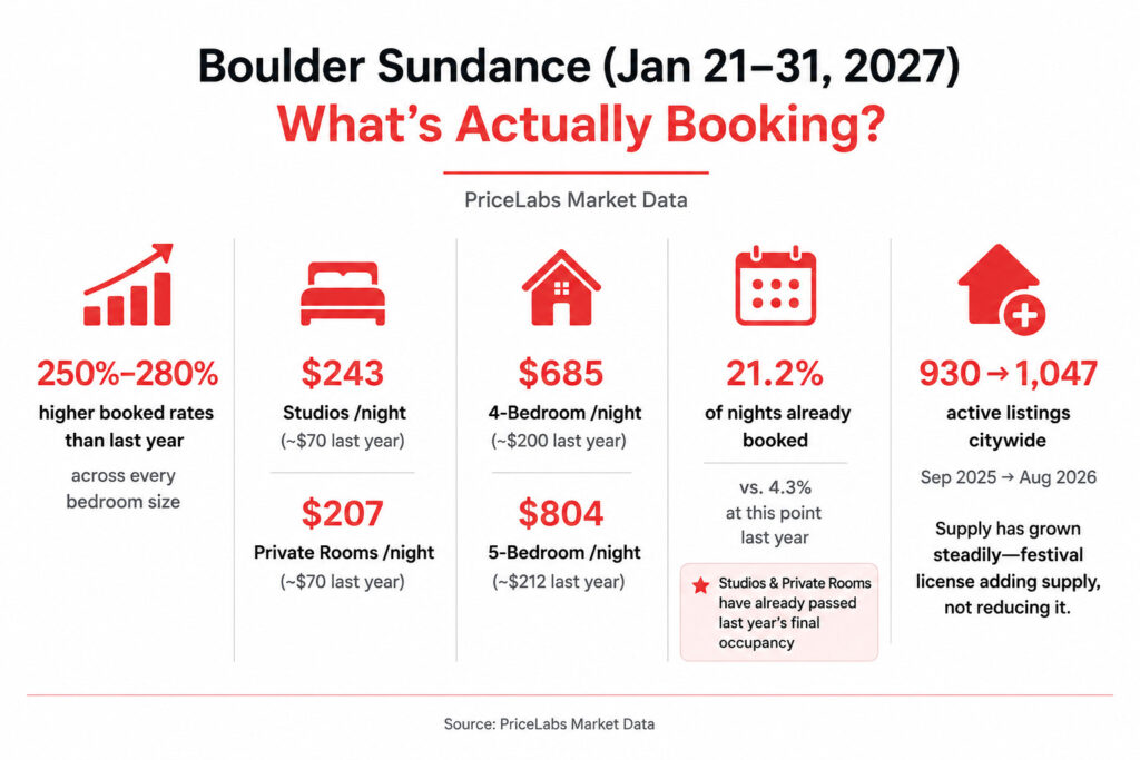 Airbnb's Supply Acquisition Strategy for Big Events: Explained Through Sundance 1 Airbnb $200 Boulder bonus market data