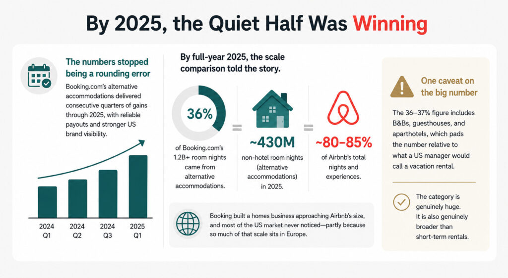 Booking.com Has Spent Four Years Being the Underdog in US Vacation Rentals, and It's Tired of It 1 Booking.com US vacation rentals booking surge