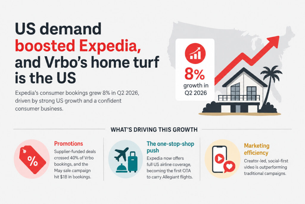 Vrbo Q2 2026 Performance: Are Hosts Paying for Its Growth? 1 Vrbo q2 2026 earnings: US demand boost