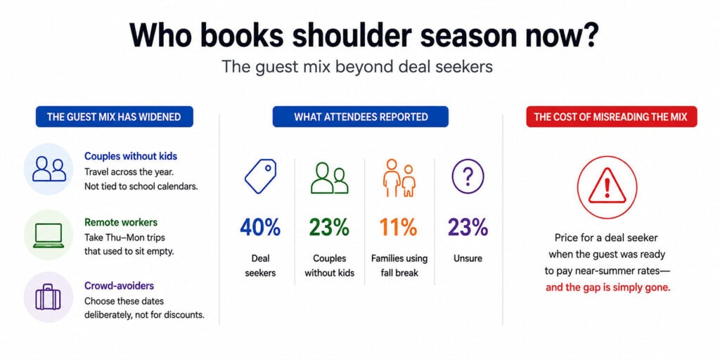 Before You Slash Rates: 4 Steps to Protect Shoulder Season Revenue 1 Understand who books your property during the low season to create a shoulder seasons strategy