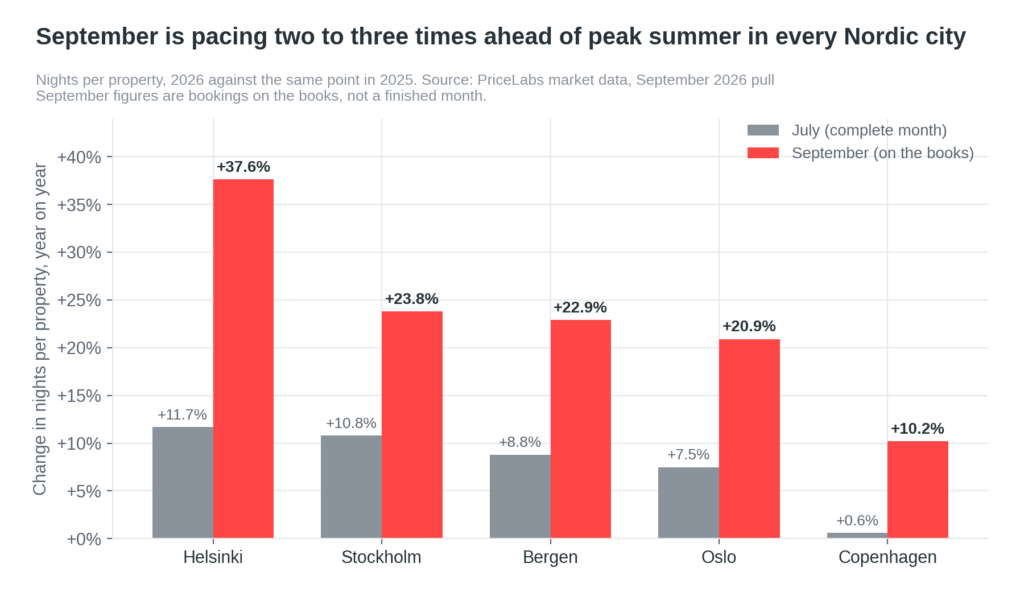 Heat Waves 2026: Europe's Hottest Summer Changed Less Than the Numbers Suggest 2 Grouped bar chart comparing nights per property growth in July and September 2026 across Helsinki, Stockholm, Bergen, Oslo and Copenhagen, with September pacing two to three times ahead