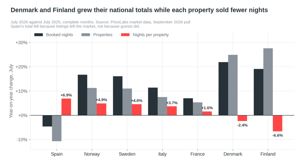Heat Waves 2026: Europe's Hottest Summer Changed Less Than the Numbers Suggest 3 Grouped bar chart of booked nights, property counts and nights per property for seven European countries in July 2026, showing Denmark and Finland growing totals while each property sold fewer nights