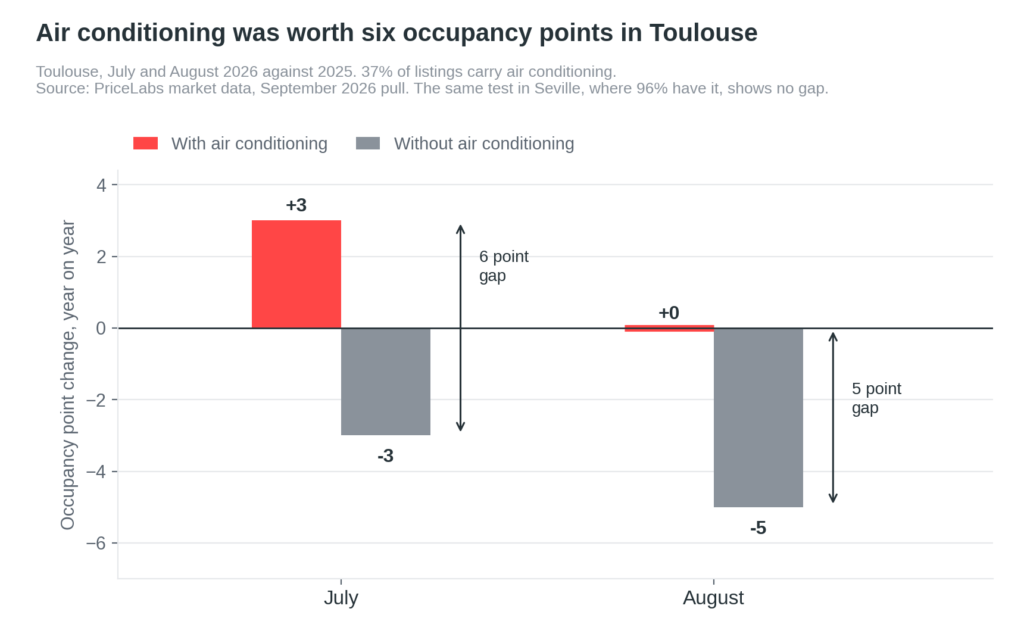 Heat Waves 2026: Europe's Hottest Summer Changed Less Than the Numbers Suggest 1 Grouped bar chart showing Toulouse occupancy change for listings with and without air conditioning, a six point gap in July and five points in August during the heat waves 2026