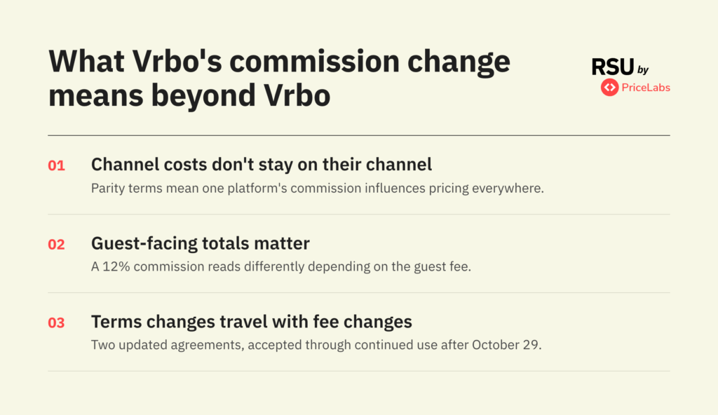 Vrbo 12% commission beyond Vrbo