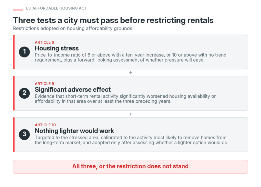 Three tests a city must pass to restrict short-term rentals under the EU Affordable Housing Act