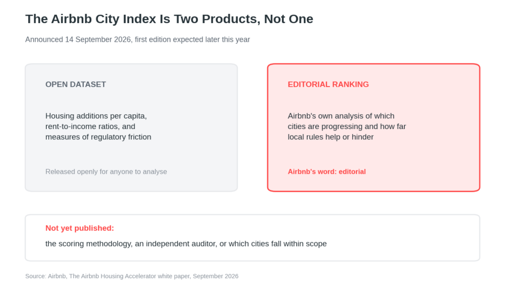 Airbnb's $250 Million Housing Fund and City Index: What the Strategy Shift Means for Property Managers 3 Diagram showing the Airbnb City Index as two products, an open housing dataset and an editorial ranking written by Airbnb, with methodology and auditor not yet published
