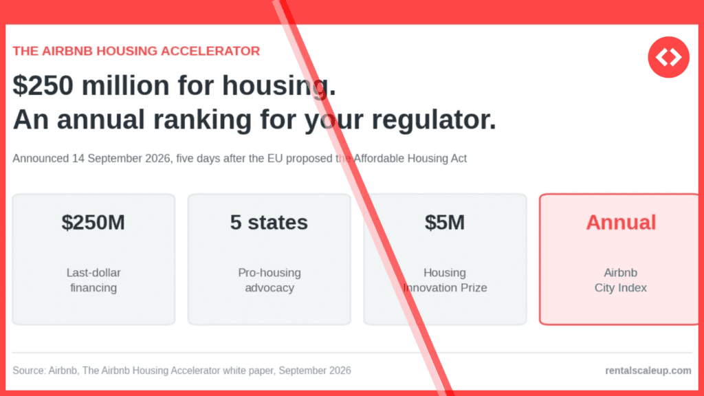 Airbnb Housing Accelerator overview showing $250 million last-dollar financing, pro-housing advocacy in five states, a $5 million innovation prize, and the annual Airbnb City Index