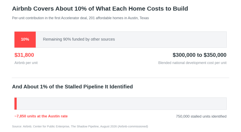 Airbnb's $250 Million Housing Fund and City Index: What the Strategy Shift Means for Property Managers 1 Chart showing Airbnb contributes $31,800 per unit, about 10% of the $300,000 to $350,000 cost of building each affordable home in Austin