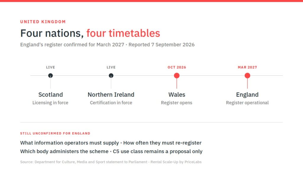 Montgomery County Routes Licence Checks Through Platforms, England Sets a Register Date, Shinjuku Ward Proposes Zonal Limits 2 Timeline of UK short-term lets registration showing England's March 2027 register date alongside Wales, Scotland and Northern Ireland schemes