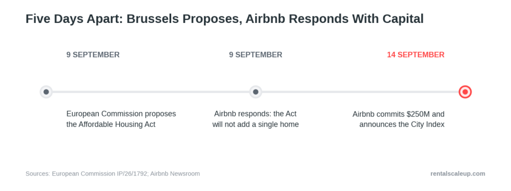 Airbnb's $250 Million Housing Fund and City Index: What the Strategy Shift Means for Property Managers 2 Timeline showing the European Commission proposing the Affordable Housing Act on 9 September 2026, Airbnb responding the same day, and committing $250 million on 14 September as part of Airbnb Housing Accelerator program.