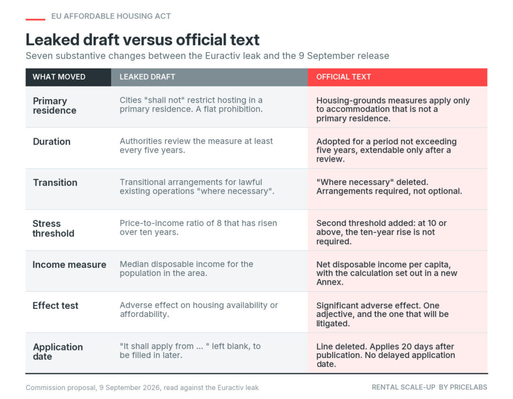 Comparison of the leaked draft and official EU Affordable Housing Act text across seven changes
