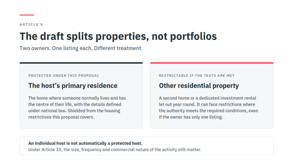 EU Affordable Housing Act: What the Leaked Draft Means for Short-Term Rental Managers 2 Article 5 protects a host's primary residence while other residential property can be restricted if the tests are met