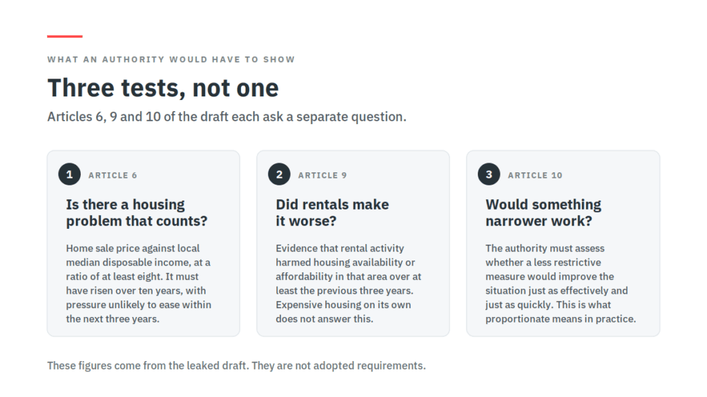 EU Affordable Housing Act: What the Leaked Draft Means for Short-Term Rental Managers 3 The three tests in the EU Affordable Housing Act draft: housing stress, evidence of harm, and a less restrictive option