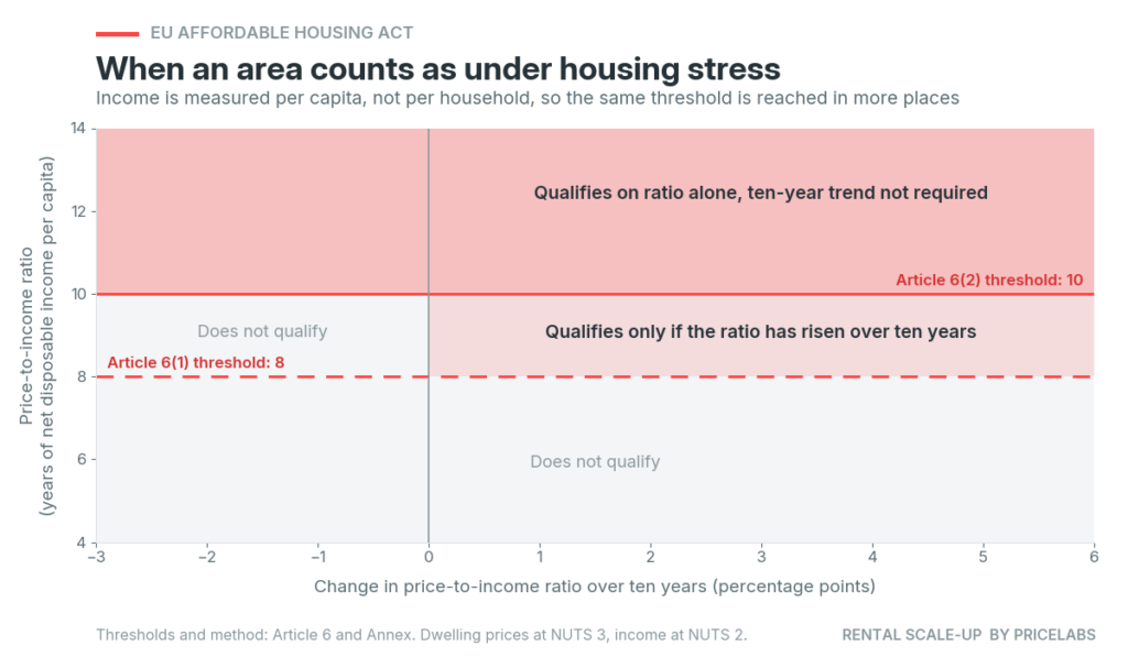 Price-to-income thresholds of 8 and 10 in the EU housing stress test for short-term rental restrictions