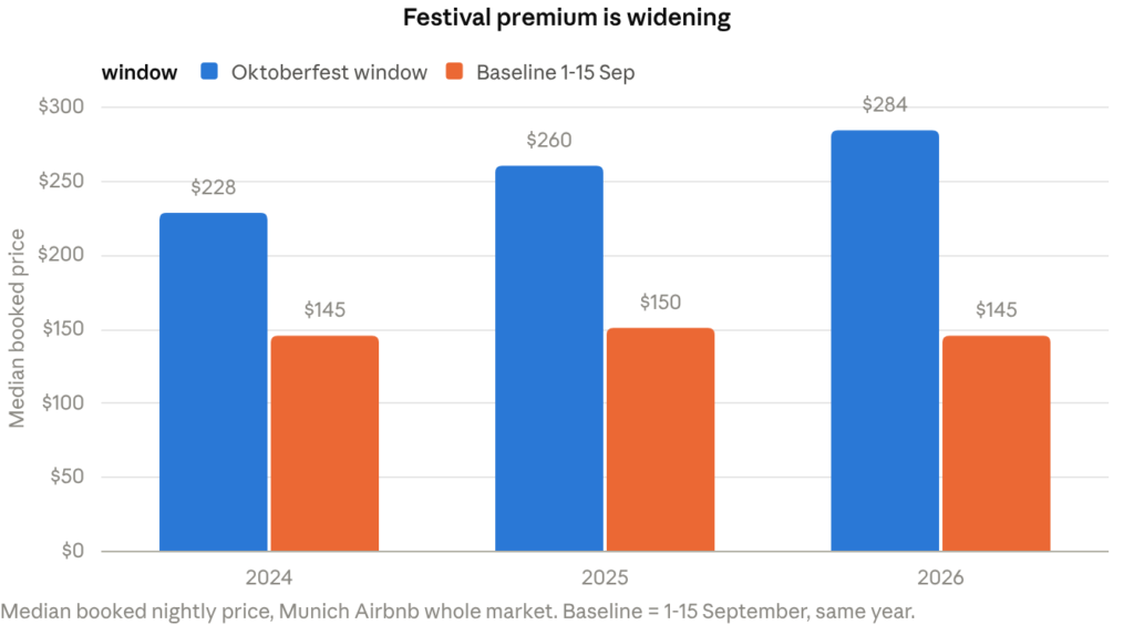 Oktoberfest 2026: Munich Short-Term Rentals Book Slower but Earn More 2 PriceLabs Munich market dashboard, prices export · 3 years showing Oktoberfest 2026 data