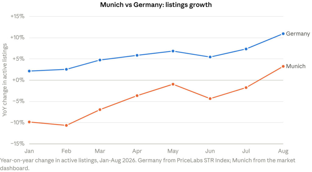Oktoberfest 2026: Munich Short-Term Rentals Book Slower but Earn More 1 PriceLabs STR Index (Germany) and PriceLabs Munich market dashboard · Jan-Aug 2026