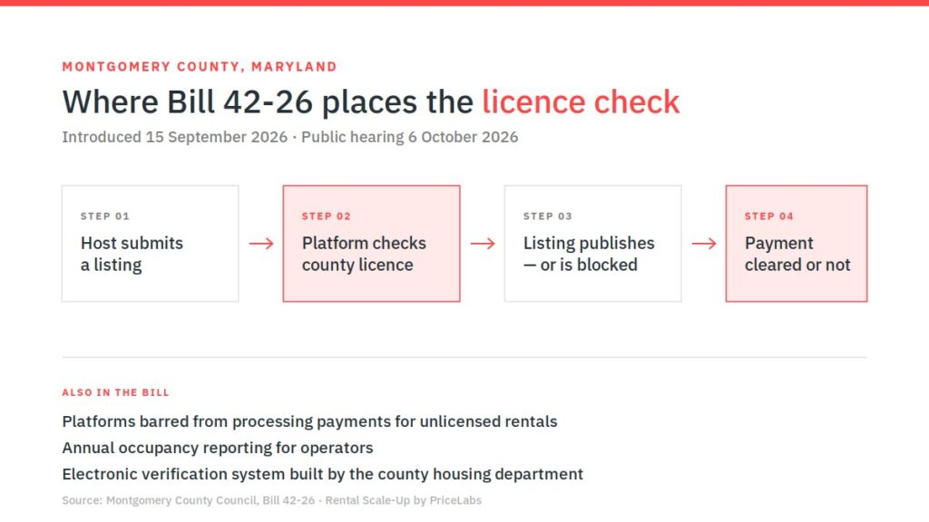 Montgomery County Routes Licence Checks Through Platforms, England Sets a Register Date, Shinjuku Ward Proposes Zonal Limits 1 Diagram of Montgomery County short-term rental licence verification under Bill 42-26, showing platform checks before listing publication and payment processing