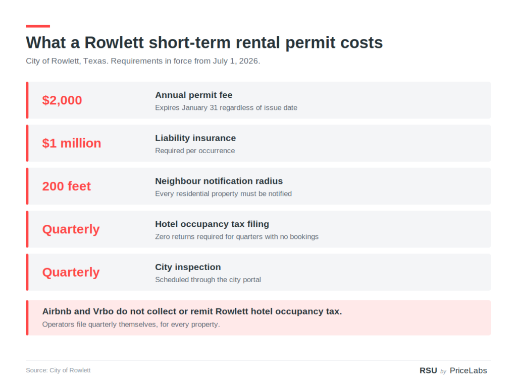 Rowlett Automates Hotel Tax Enforcement, Poland's Building-Level Ban Clears Cabinet, Western Australia Issues Its First Fine 1 Infographic listing Rowlett Texas permit costs including a $2,000 annual fee, $1 million insurance and quarterly tax filing under local short term rental regulations