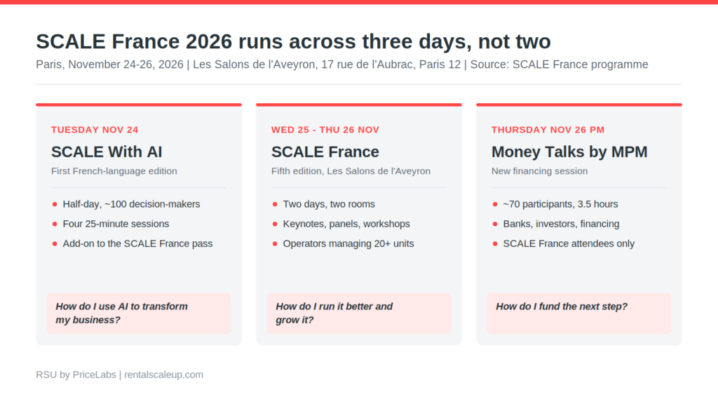 SCALE France turns five: three days that tell you where the French short-term rental market is heading 2 SCALE France 2026 three-day programme: SCALE With AI on November 24, SCALE France on November 25-26, and Money Talks by MPM on November 26