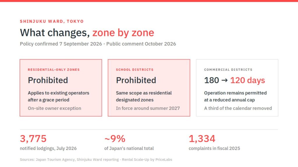 Montgomery County Routes Licence Checks Through Platforms, England Sets a Register Date, Shinjuku Ward Proposes Zonal Limits 3 Zoning breakdown of Shinjuku Ward's proposed minpaku restrictions in residential and school zones and the 120-day cap in commercial districts