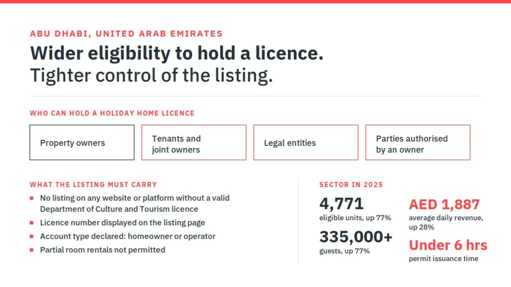 Folly Beach Reinstates Its Licence Cap, Greece Matches Platform Data to Tax Returns, Abu Dhabi Opens Licensing to Tenants 3 Overview of Abu Dhabi's amended holiday home rules showing eligible licence holders, listing requirements including displayed licence numbers, and 2025 sector growth figures