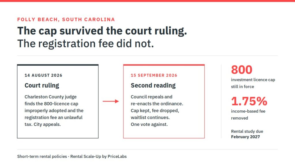 Folly Beach Reinstates Its Licence Cap, Greece Matches Platform Data to Tax Returns, Abu Dhabi Opens Licensing to Tenants 1 Timeline showing the August 14, 2026 Charleston County court ruling against the Folly Beach 800-licence cap and the September 15 council vote reinstating it without the registration fee