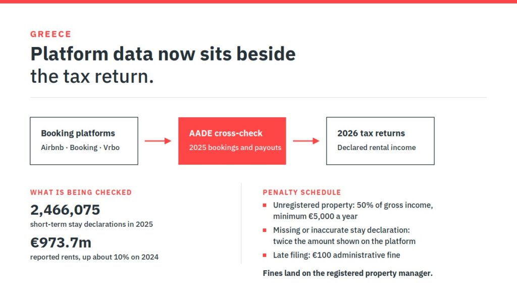 Folly Beach Reinstates Its Licence Cap, Greece Matches Platform Data to Tax Returns, Abu Dhabi Opens Licensing to Tenants 2 Diagram of Greece's AADE cross-checking 2025 Airbnb, Booking and Vrbo data against 2026 tax returns, with the penalty schedule for unregistered properties and inaccurate stay declarations