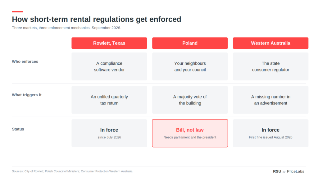 Rowlett Automates Hotel Tax Enforcement, Poland's Building-Level Ban Clears Cabinet, Western Australia Issues Its First Fine 2 Comparison table showing who enforces short term rental regulations in Rowlett, Poland and Western Australia and what triggers enforcement in each