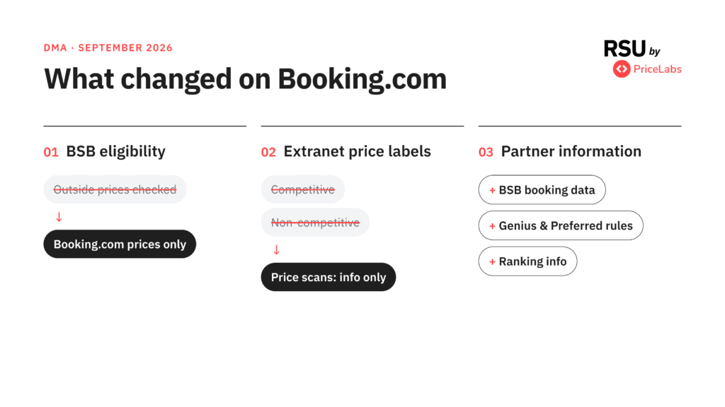 Booking.com Rate Parity in Europe: External Prices No Longer Affect Sponsored Discounts 1 Booking.com Rate Parity Changes
