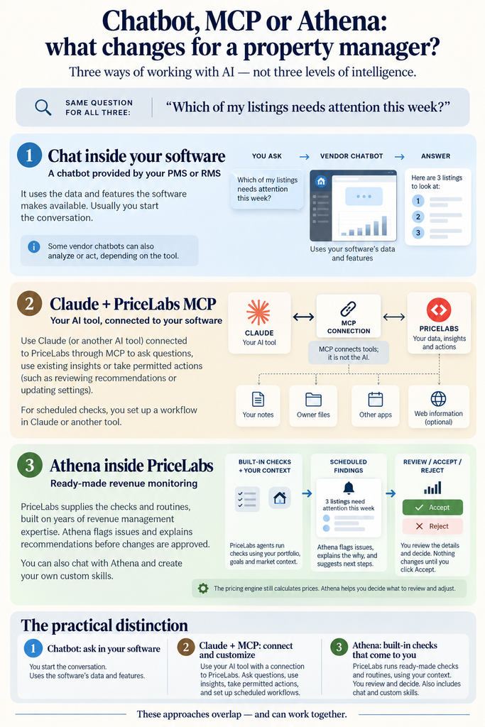 AI in Vacation Rentals: Build YOUR AGENTS Yourself or Let Your Software PROVIDER Do It? PRICELABS' Athena Shows the Trade-Off 1 chatbot, MCP, agent - what differences for ai in revenue management?