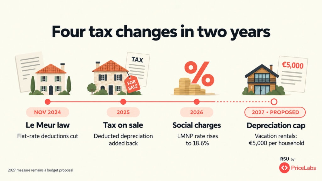 The tax change in the France 2027 budget will be the fourth tax change in two years