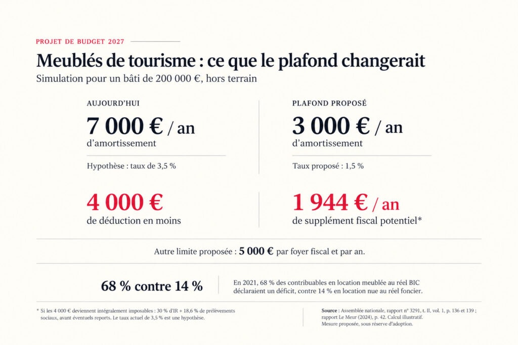 Budget 2027 : l’amortissement des meublés de tourisme dans le viseur 2 Ce que le plafond changerait sur un exemple