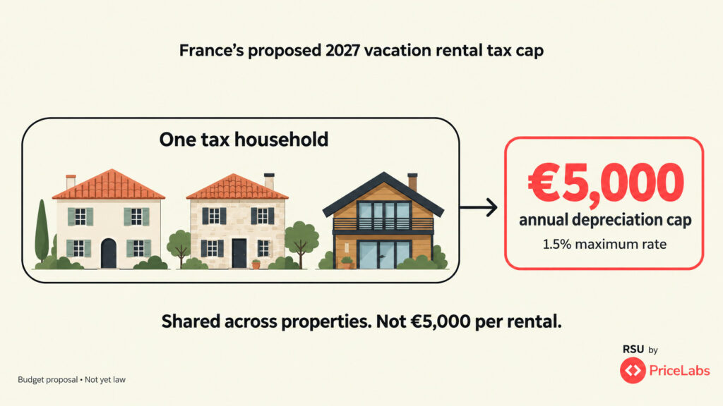Three homes, one shared €5,000 cap as per France 2027 Budget