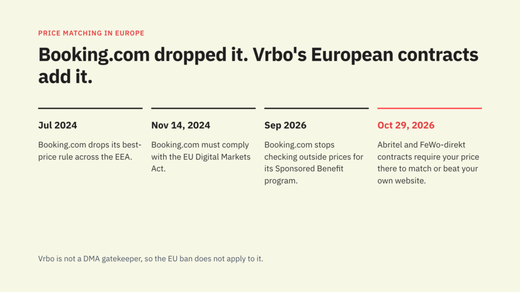 Vrbo Plans to Drop Its Price-Matching Rule for Direct Sites, but the 12% Commission Stays 2 Vrbo rate parity in comparison to Booking.com