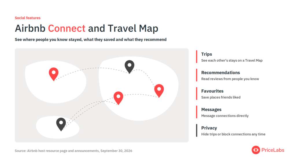 Illustration of Airbnb Connect and Travel Map showing friends' trips, recommendations and saved favourites