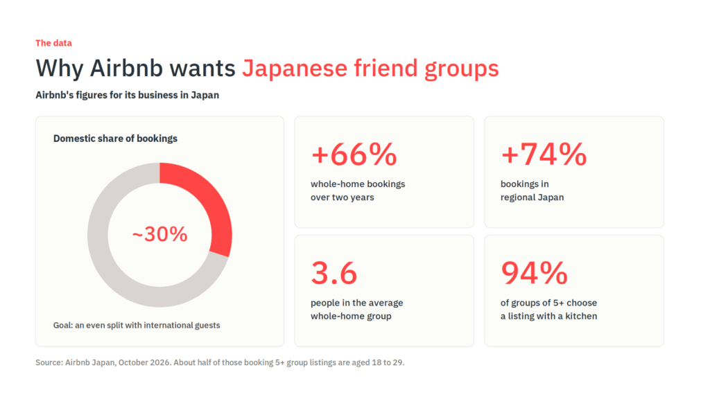 What Airbnb's Japan Ads Reveal About Its Country-by-Country Playbook 2 Airbnb Japan data: about 30% of bookings are domestic, whole-home bookings up 66%, regional bookings up 74%, and 94% of groups of five or more choose a kitchen