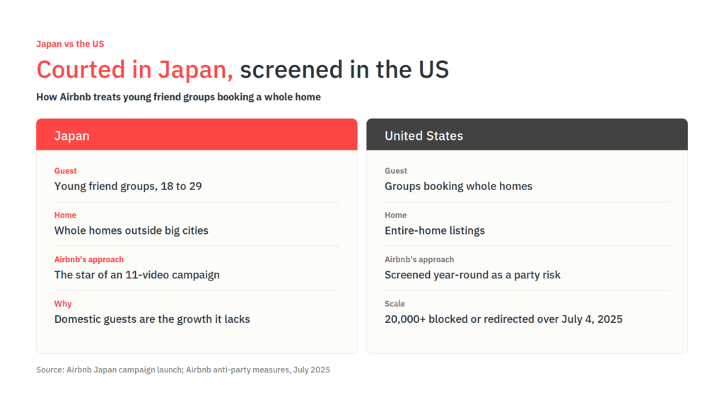What Airbnb's Japan Ads Reveal About Its Country-by-Country Playbook 1 Comparison of Airbnb’s approach to young friend groups booking whole homes: featured in its Japan campaign, screened as a party risk in the US